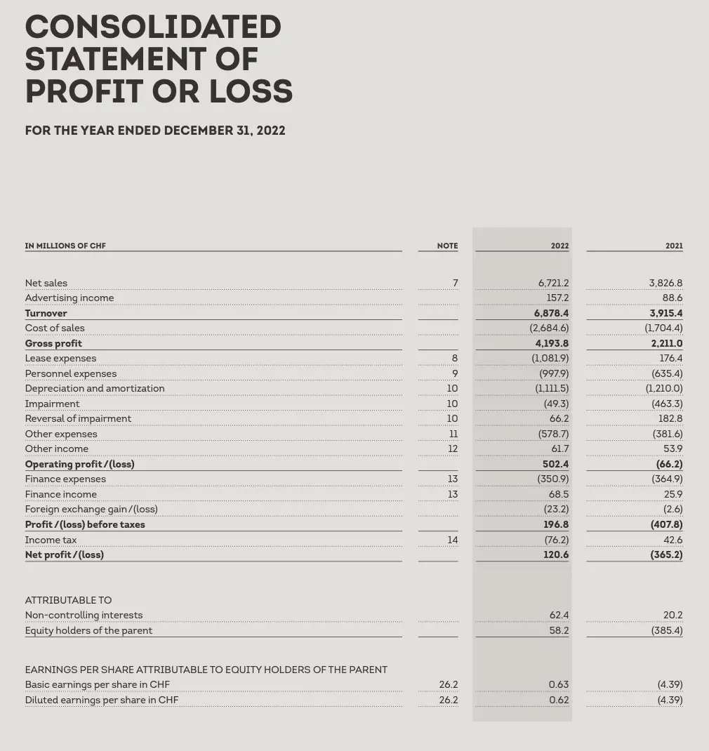 Consolidated Income Statement 2022