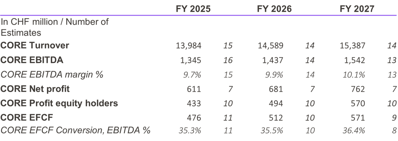 Consensus_Avolta_2025.11.05