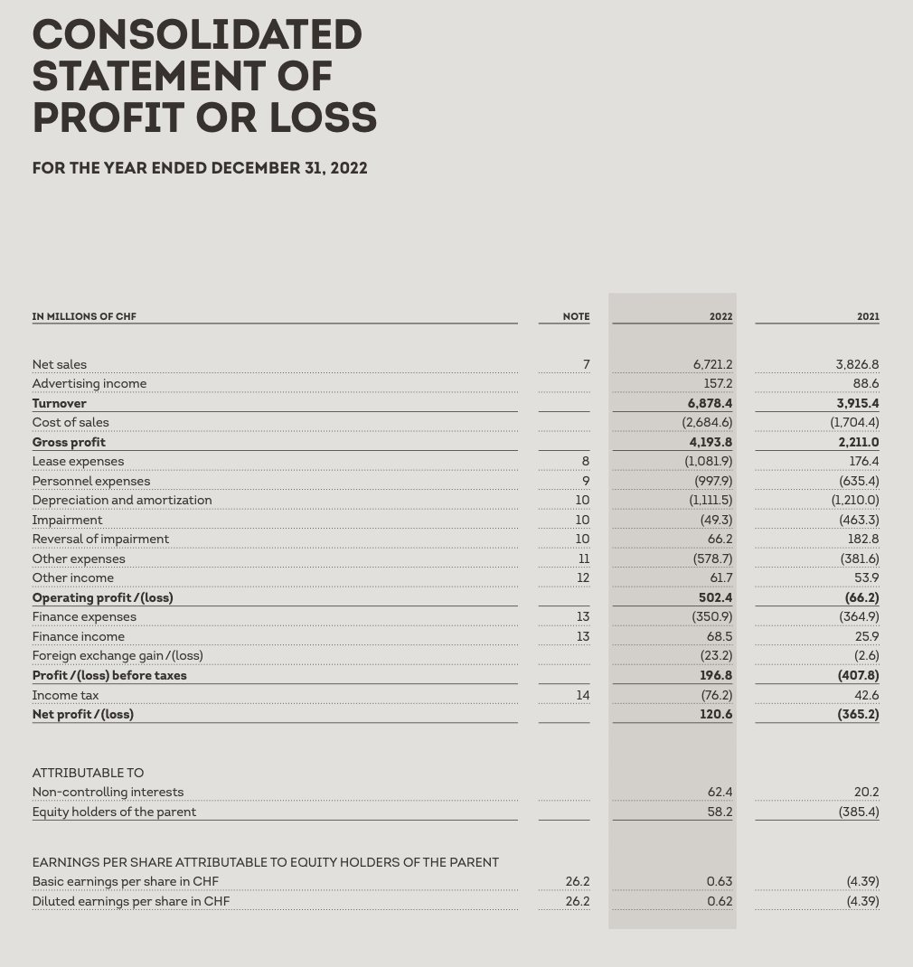 Consolidated Income Statement 2022