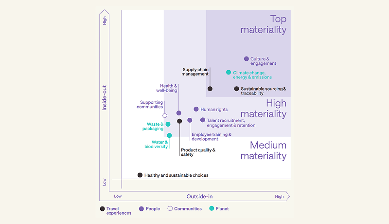 ESG Materiality Matrix