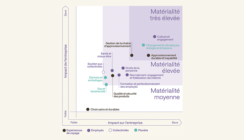 ESG Materiality Matrix